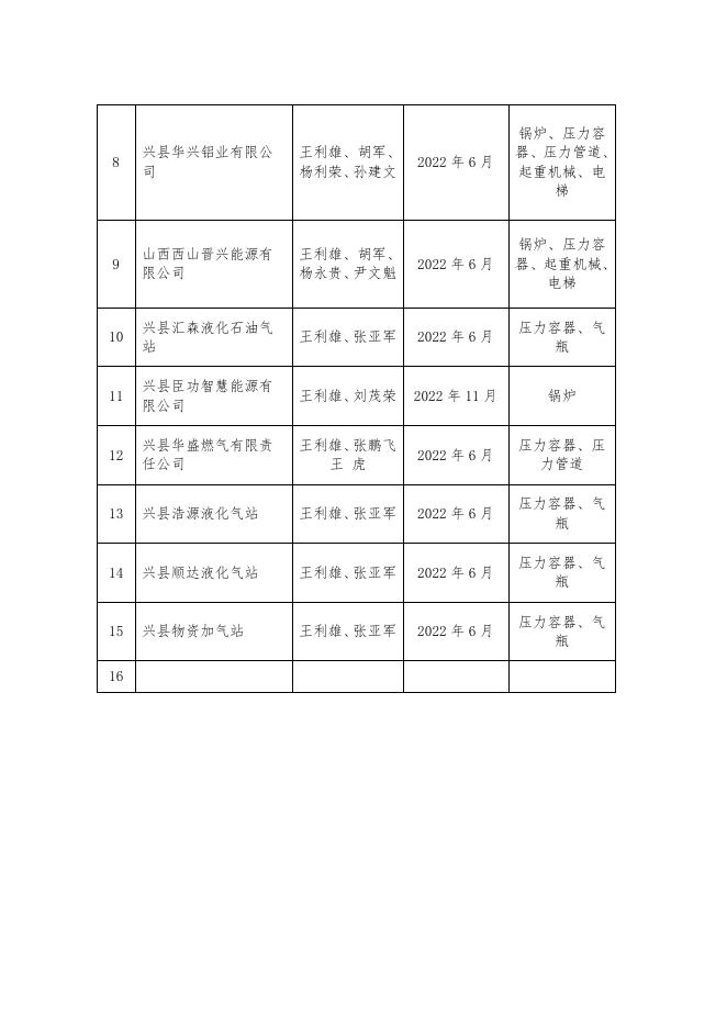 兴县市场监督管理局 关于制定2022年特种设备日常监督 检查计划的通知.docx