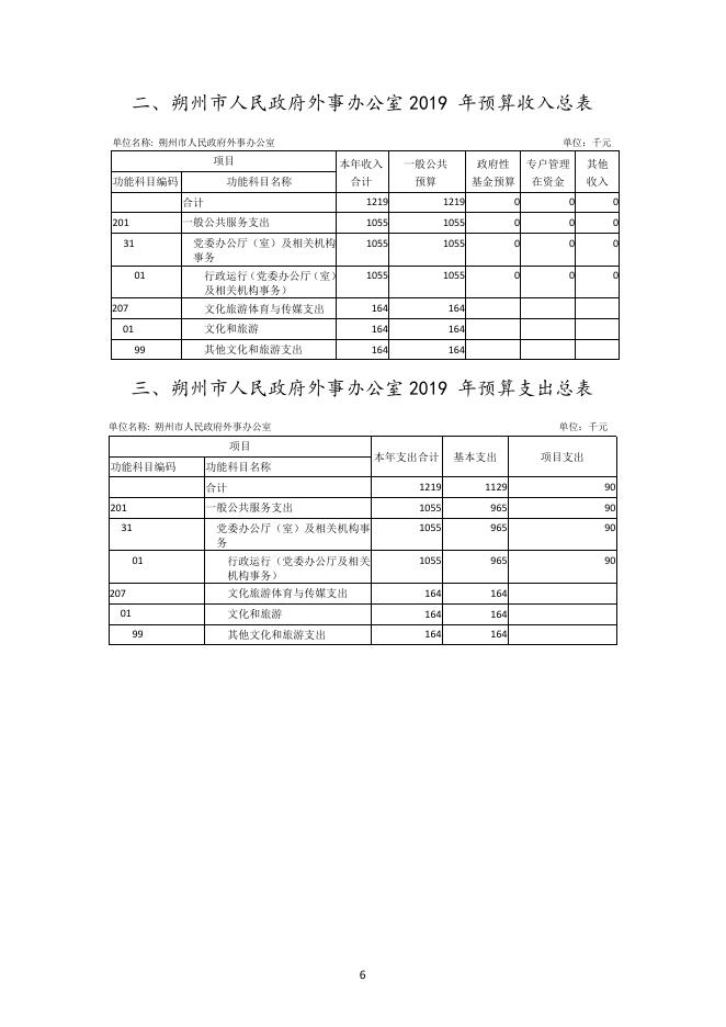 市外事办2019年部门预算信息公开情况.pdf