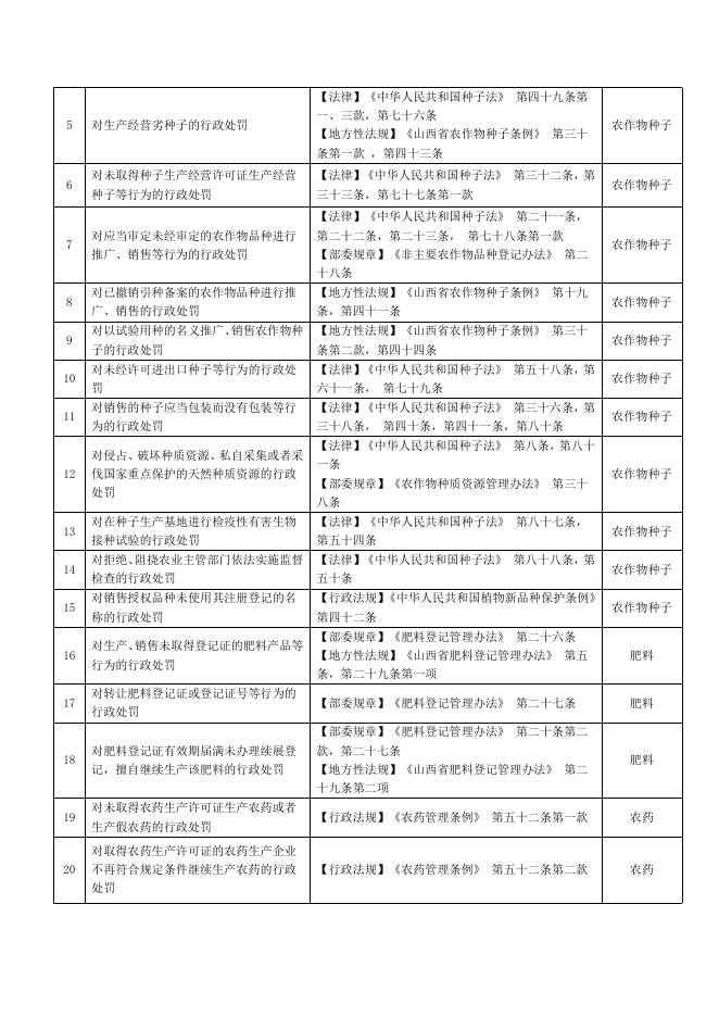临县农业农村局农业领域通过法定途径分类处理信访投诉请求清单.doc
