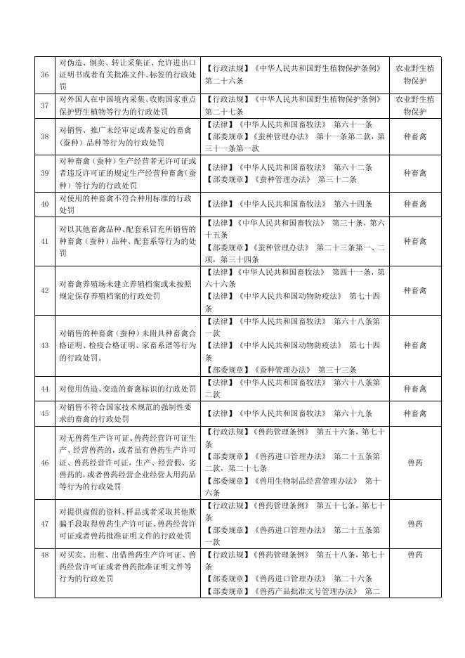 临县农业农村局农业领域通过法定途径分类处理信访投诉请求清单.doc