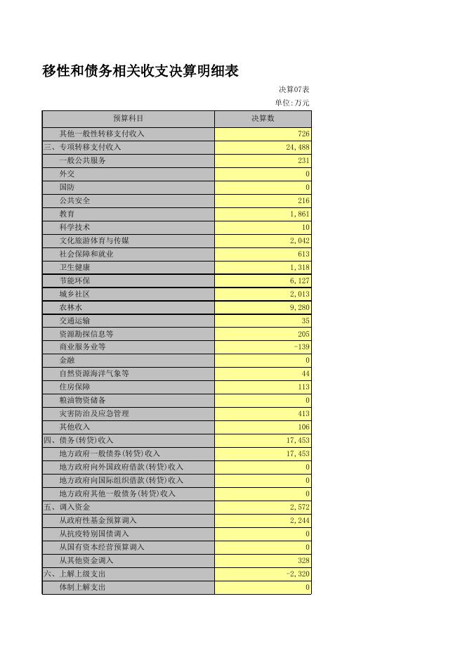 政府债务余额限额表及转移支付及税收返还表.xls