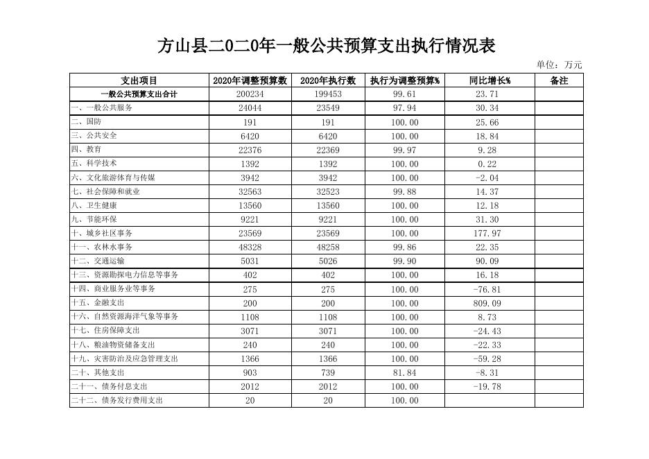 2020年一般公共预算收入完成情况表.xls
