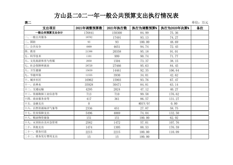 方山县2021年预算执行与2022年预算草案表(3).xls