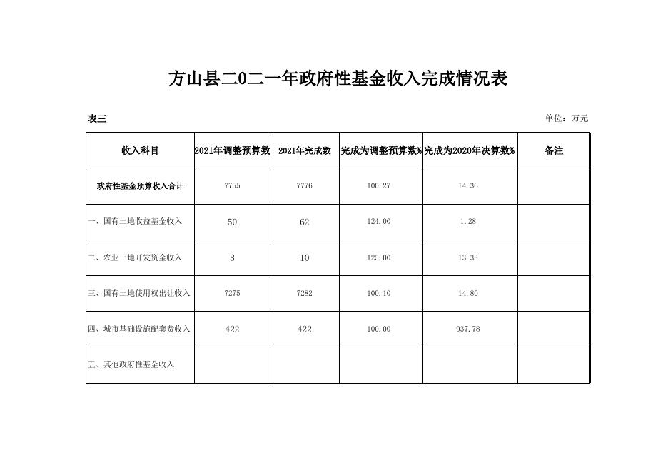 方山县2021年预算执行与2022年预算草案表(3).xls
