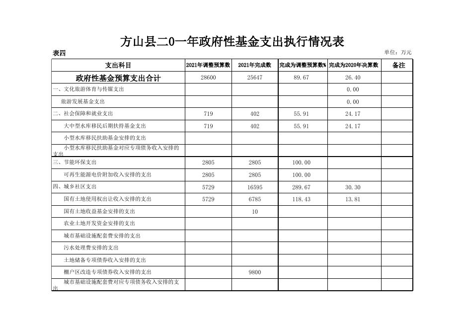 方山县2021年预算执行与2022年预算草案表(3).xls