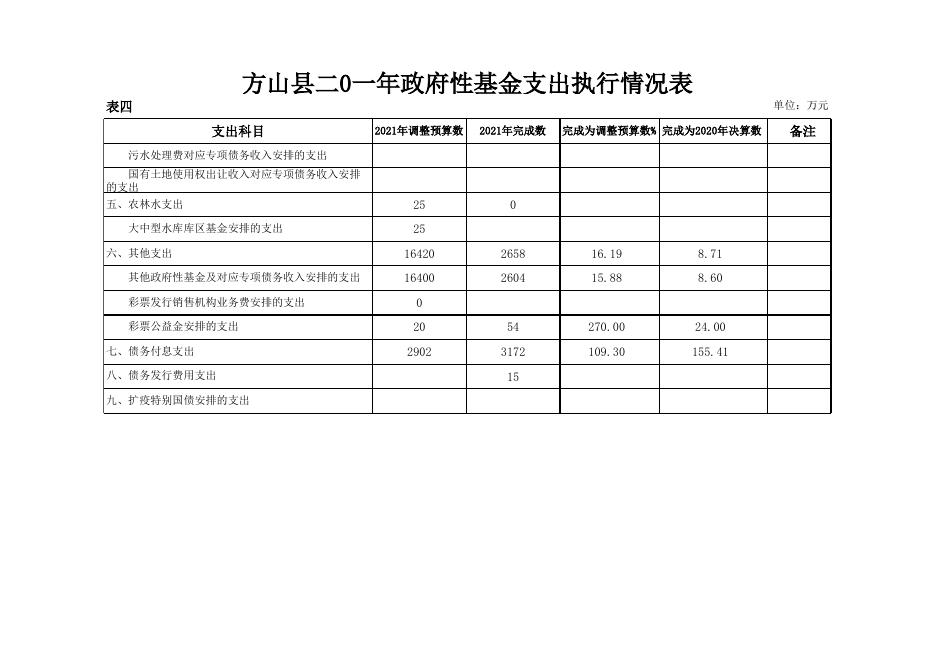 方山县2021年预算执行与2022年预算草案表(3).xls