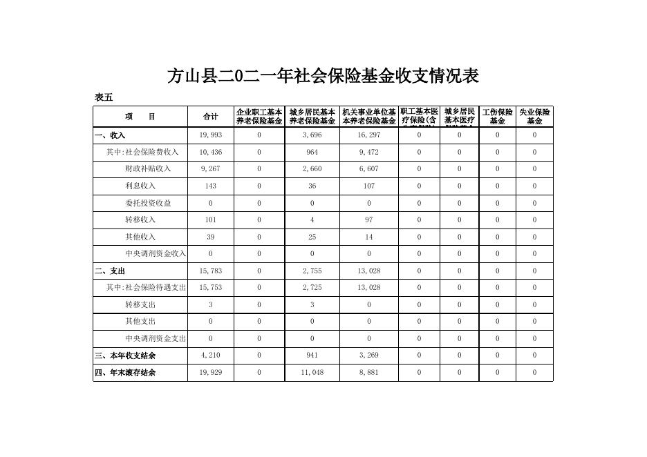 方山县2021年预算执行与2022年预算草案表(3).xls