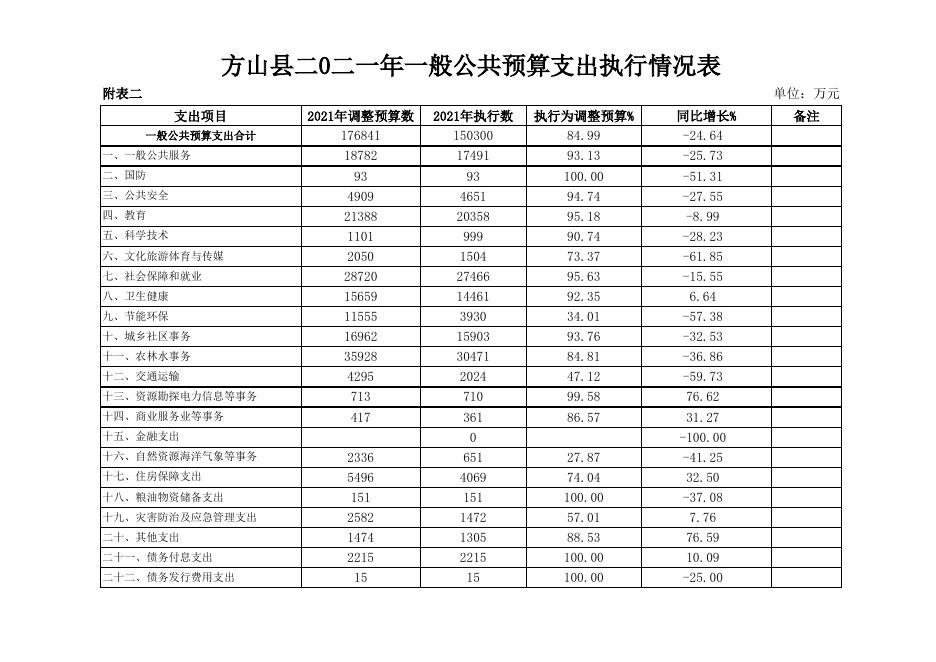 2021年预算执行与2022年上半年执行情况附表.xls