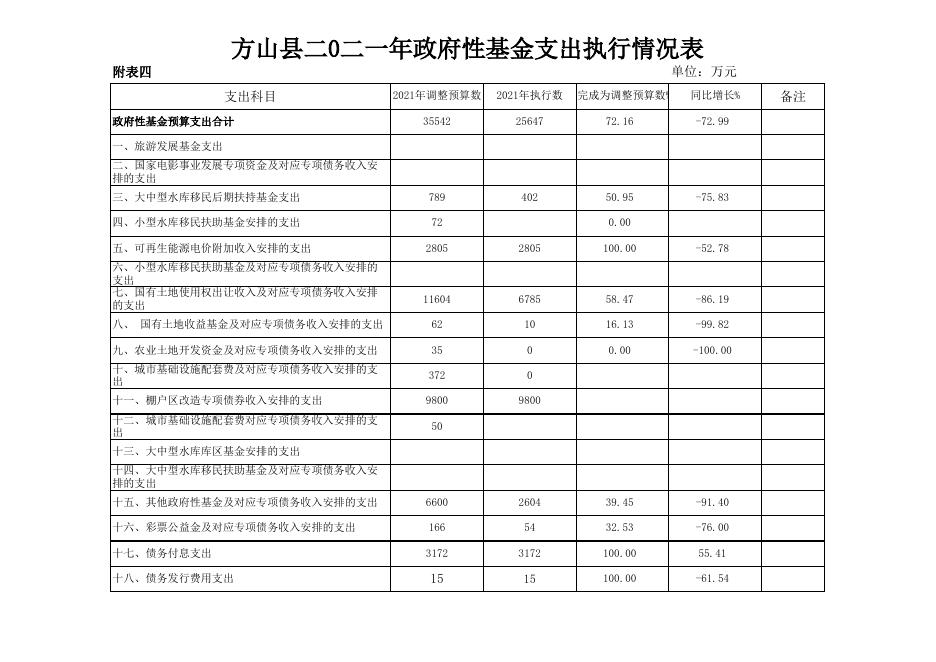 2021年预算执行与2022年上半年执行情况附表.xls