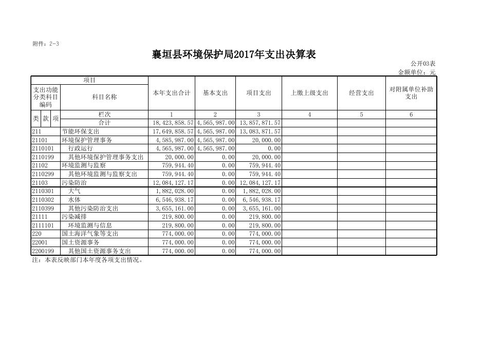 襄垣县环境保护局2017年度部门决算公开表.xls