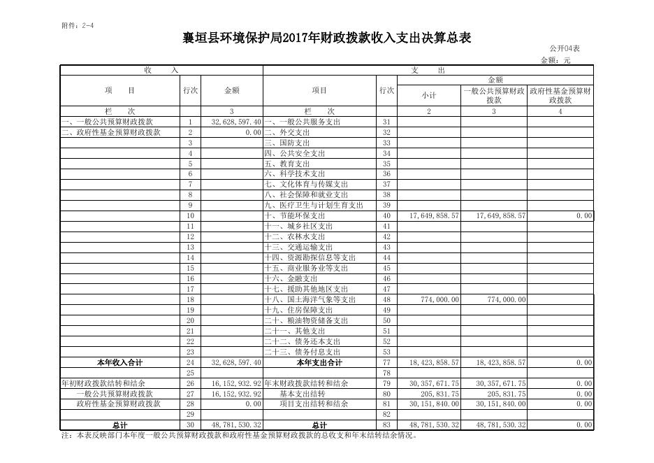 襄垣县环境保护局2017年度部门决算公开表.xls