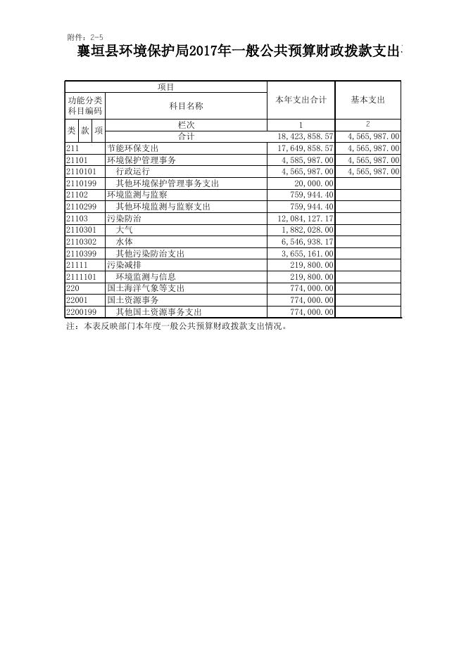 襄垣县环境保护局2017年度部门决算公开表.xls