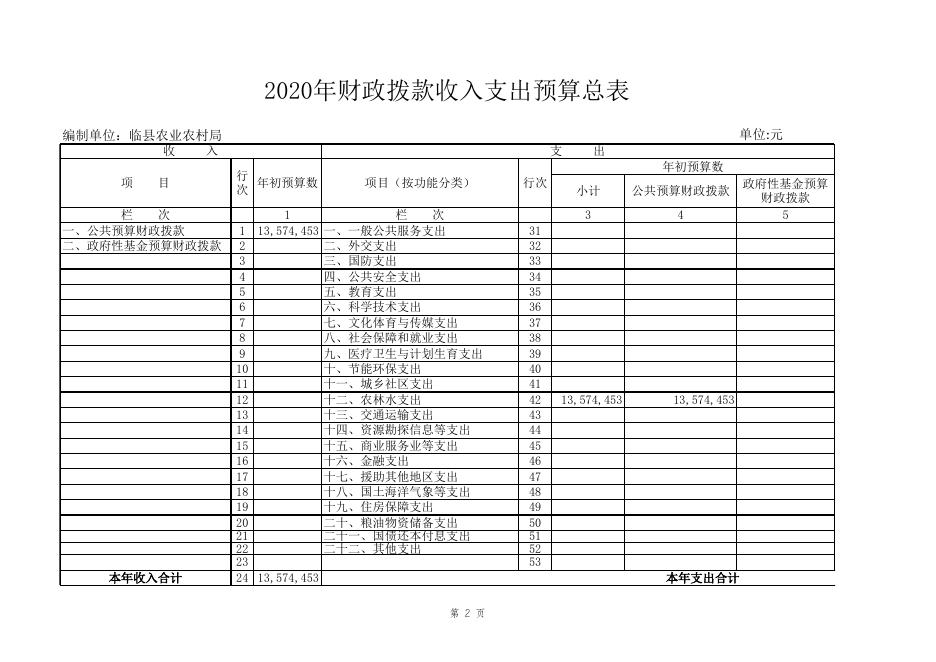 附（八个表内只包含本单位涉及的预算项目）.xls