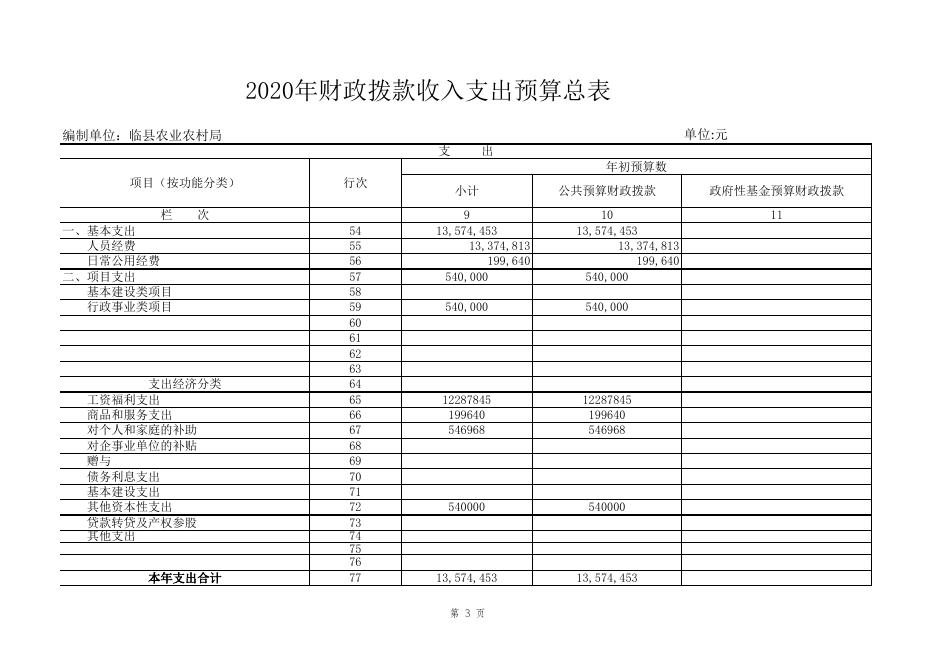 附（八个表内只包含本单位涉及的预算项目）.xls