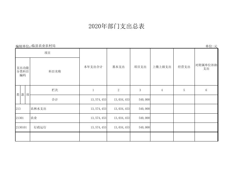 附（八个表内只包含本单位涉及的预算项目）.xls