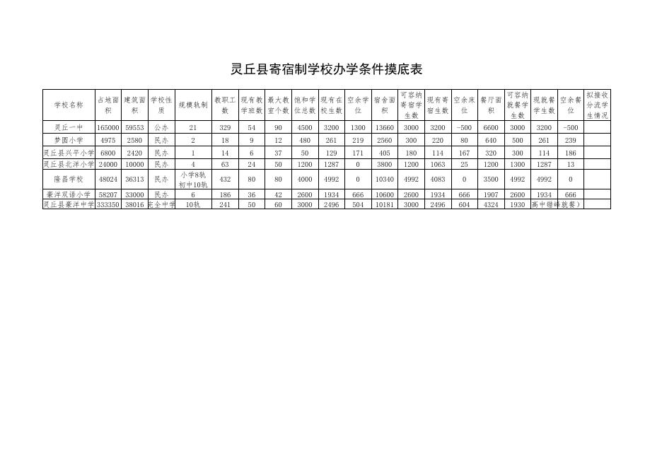 灵丘县义务教育学校布局优化学生分流安排表.xls