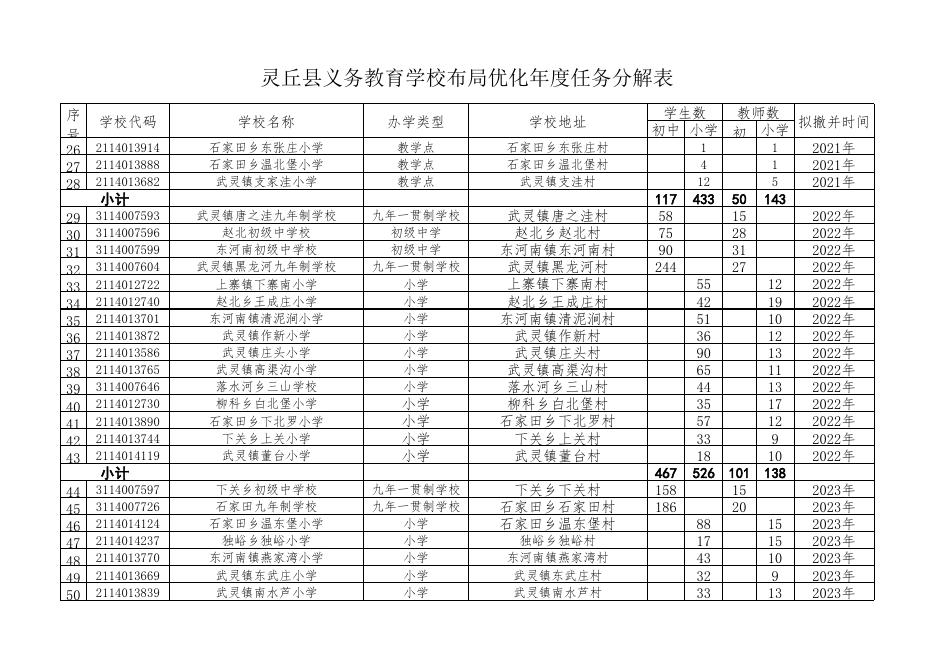 灵丘县义务教育学校布局优化年度任务分解表.xls