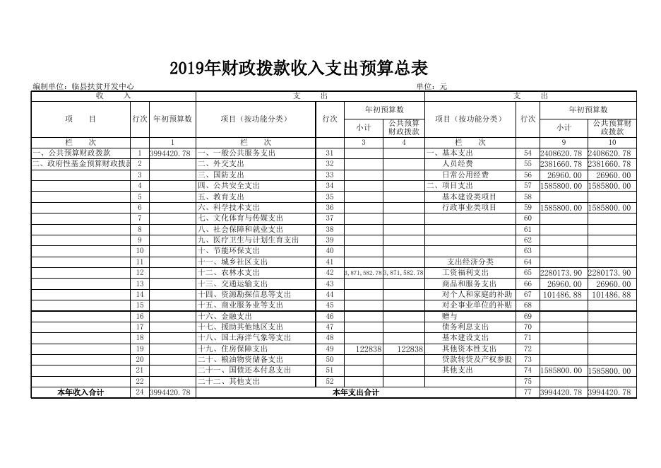 附：（八个表内只包含本单位涉及的预算项目）.xls