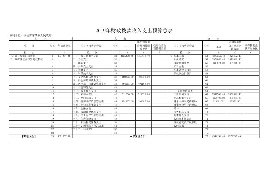 2019年度财政拨款收支总表.xls