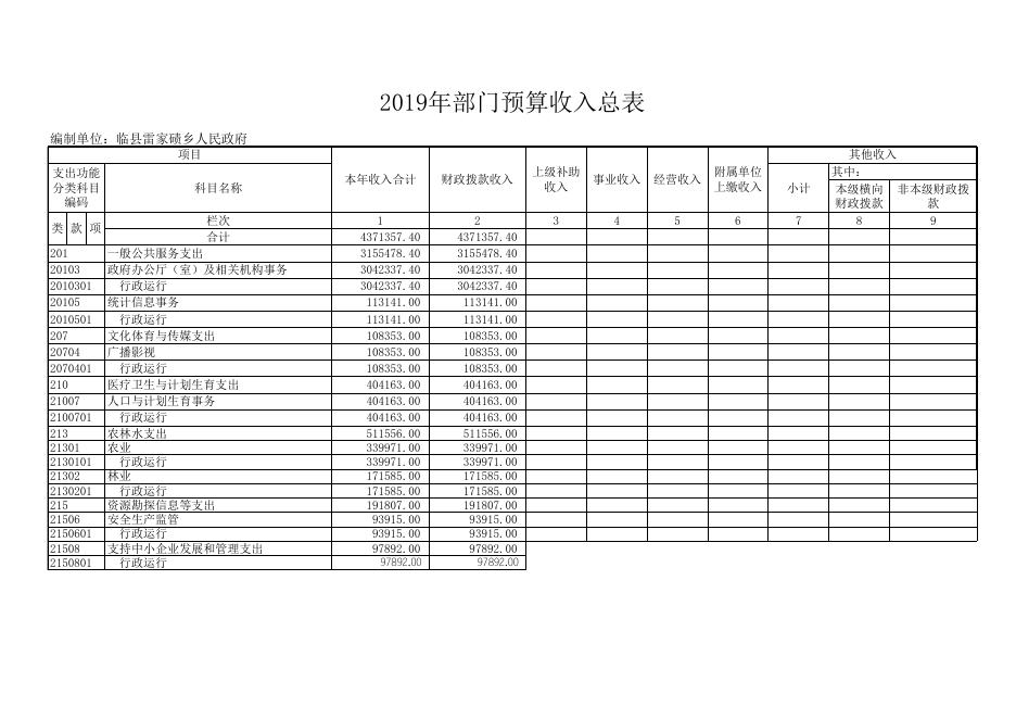 2019年度财政拨款收支总表.xls