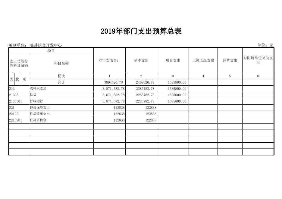 附：（八个表内只包含本单位涉及的预算项目）.xls