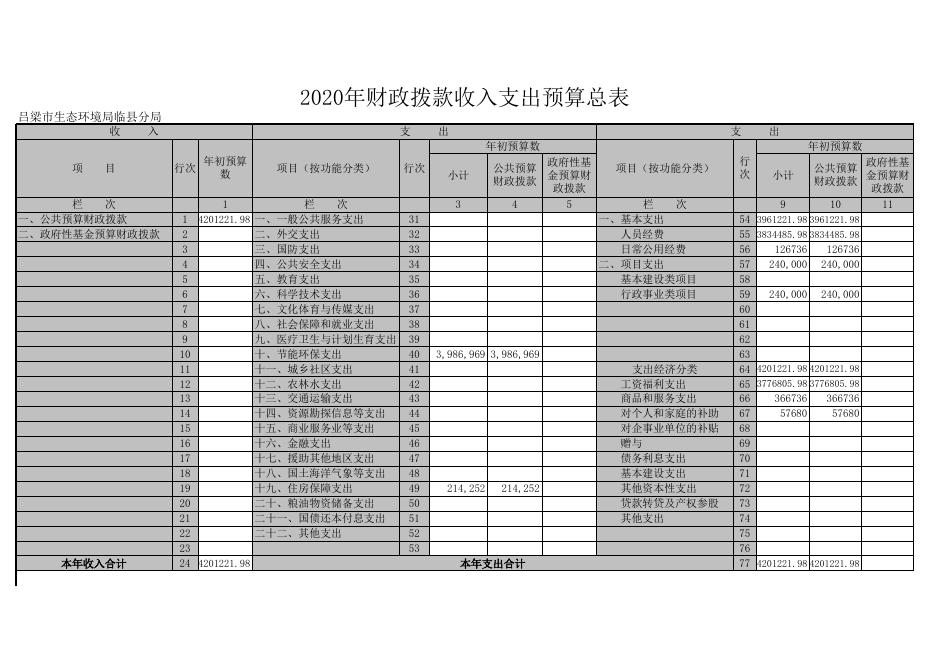 　　一、2020年部门收支总表。.xls