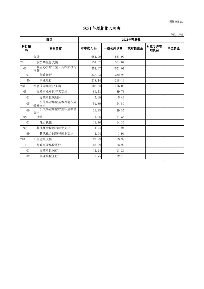 附：（十个表内只包含本单位涉及的预算项目）.xls