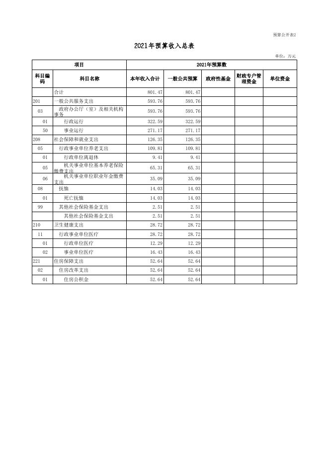 附：（十个表内只包含本单位涉及的预算项目） .xls