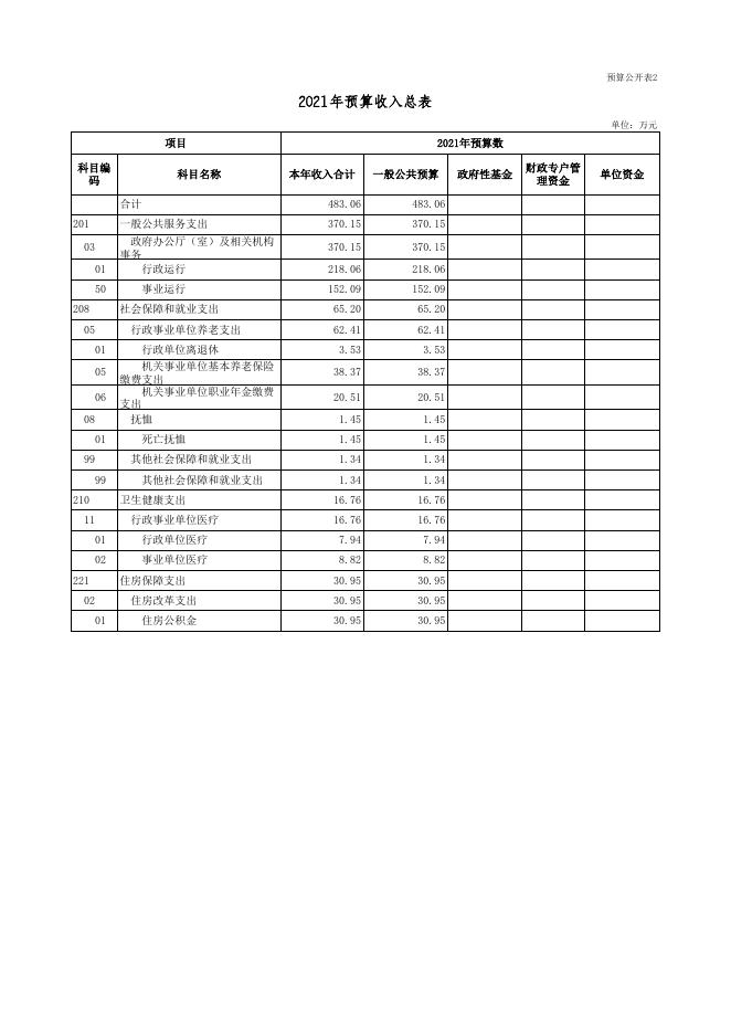 2021年部门预算公开表(地市用)_2021-05-28.xls