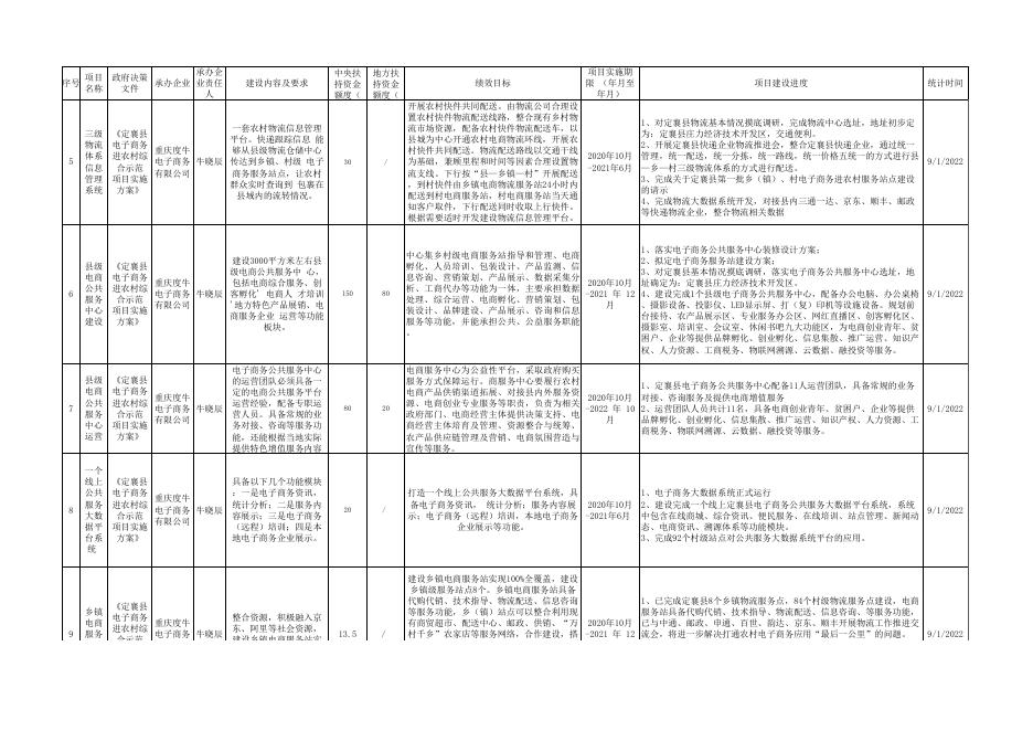 定襄县电子商务进农村综合示范项目建设进度情况公示（2022年8月）.xlsx