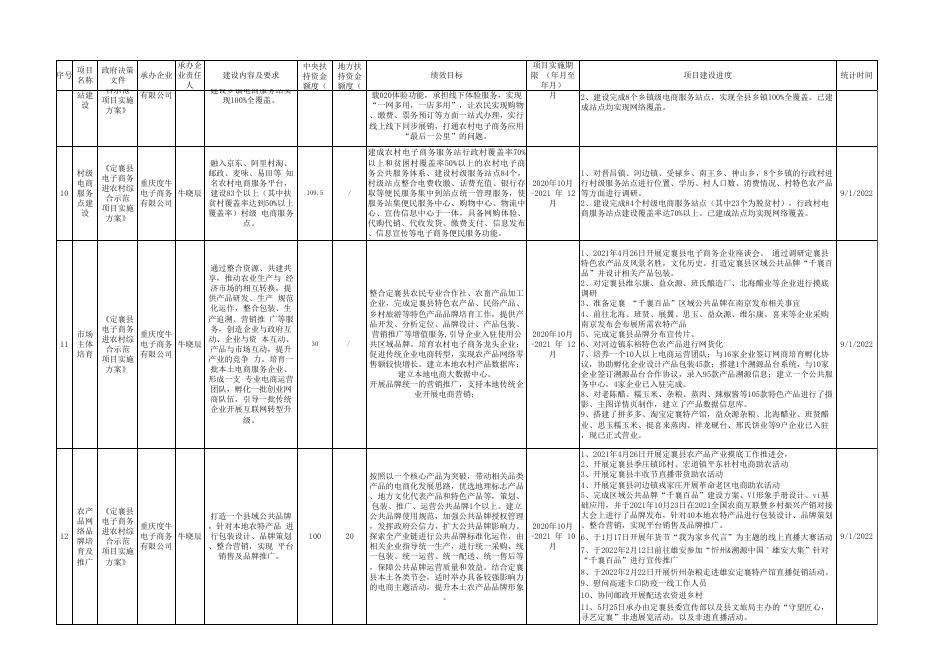 定襄县电子商务进农村综合示范项目建设进度情况公示（2022年8月）.xlsx
