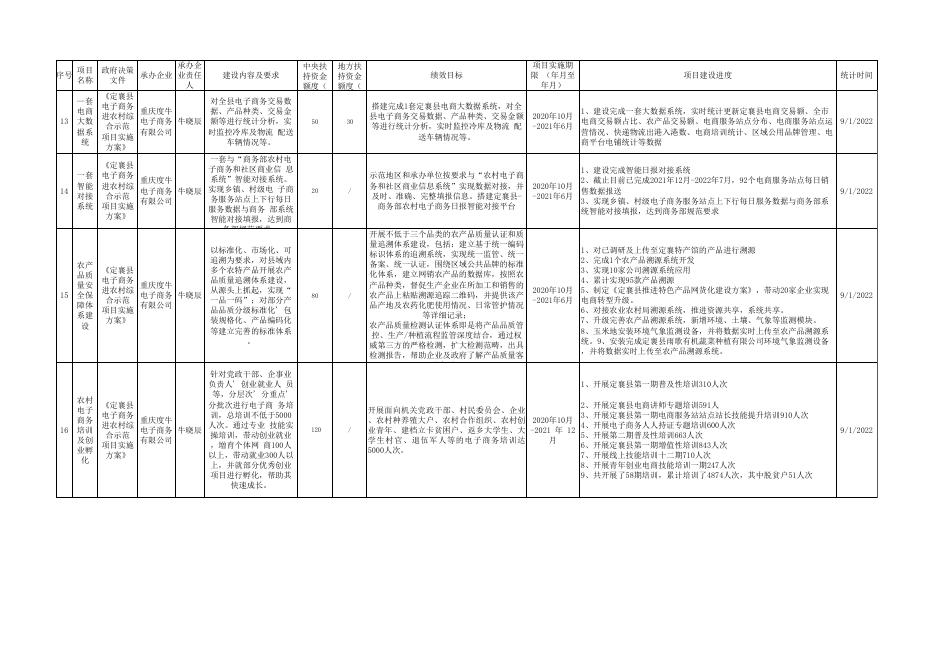 定襄县电子商务进农村综合示范项目建设进度情况公示（2022年8月）.xlsx