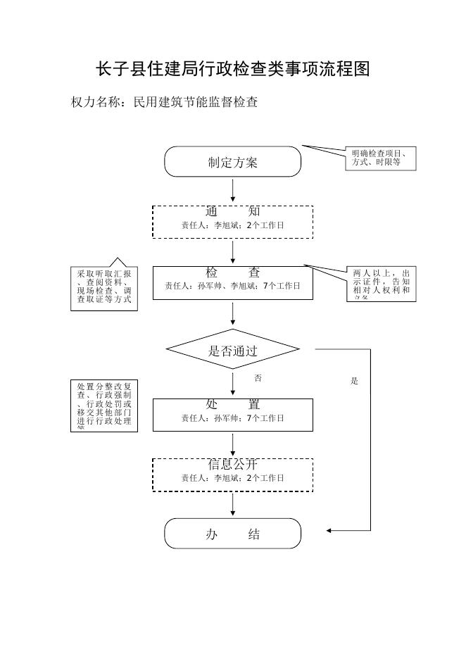 长子县住建局行政检查类事项流程图.doc