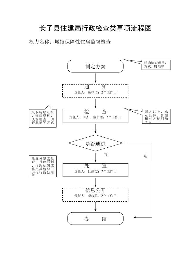 长子县住建局行政检查类事项流程图.doc