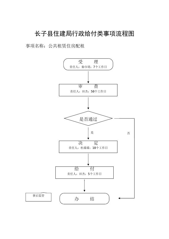 长子县住建局行政给付类事项流程图.doc