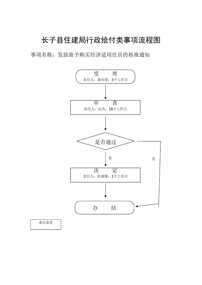 长子县住建局行政给付类事项流程图.doc