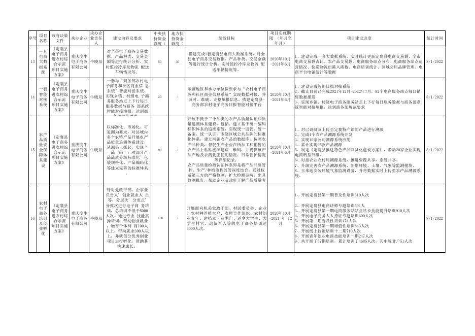 定襄县电子商务进农村综合示范项目建设进度情况公示（2022年7月）.xlsx