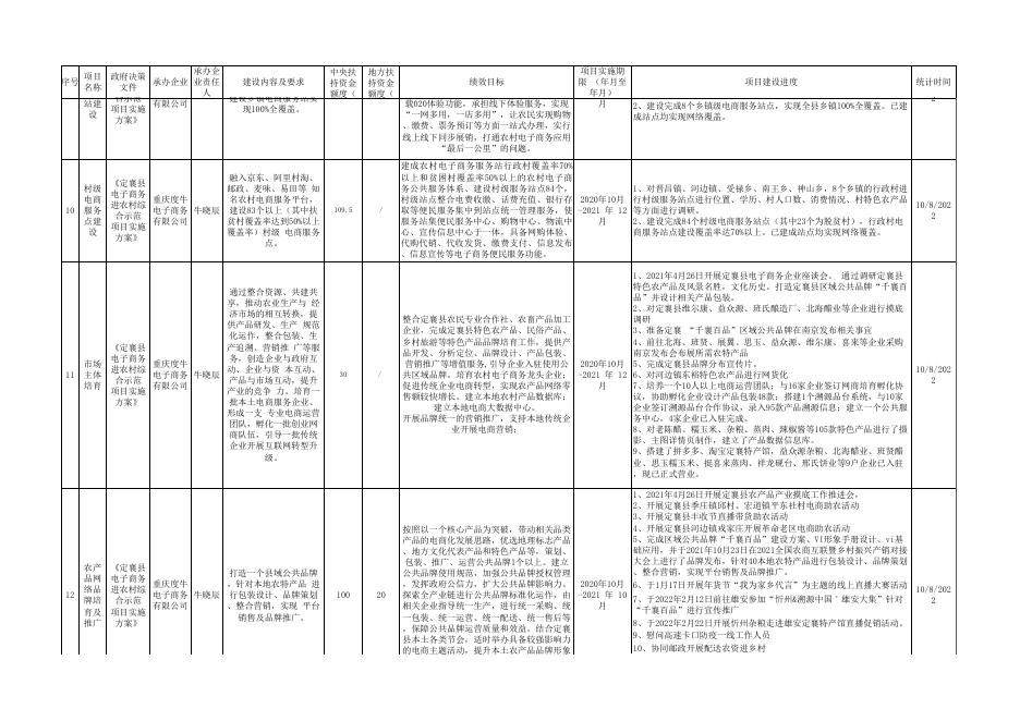 定襄县电子商务进农村综合示范项目建设进度情况公示（2022年9月）.xlsx