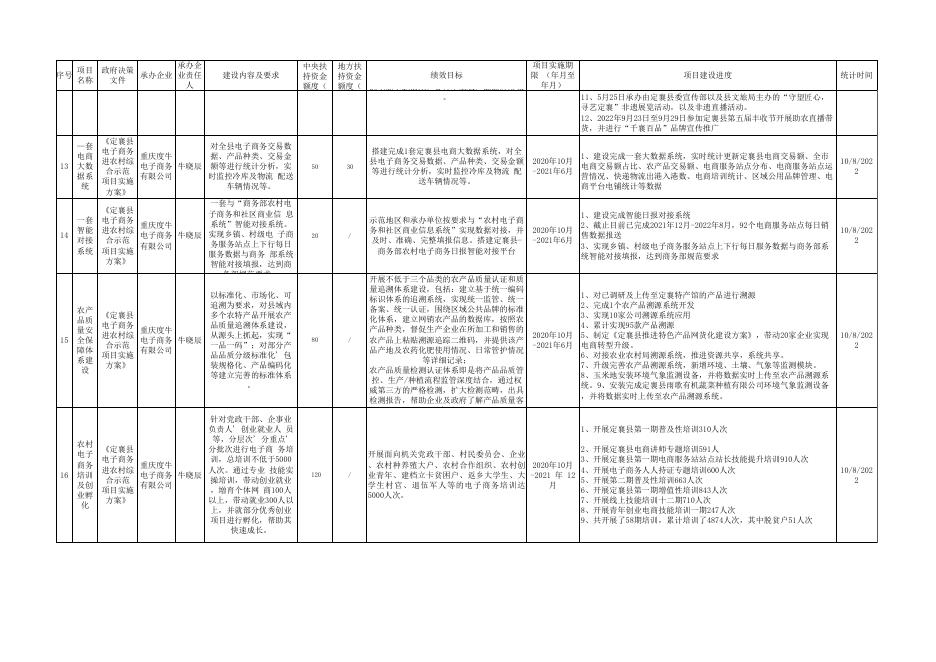 定襄县电子商务进农村综合示范项目建设进度情况公示（2022年9月）.xlsx