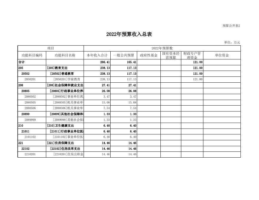 2022年临县县直机关幼儿园预算公开报表.xls