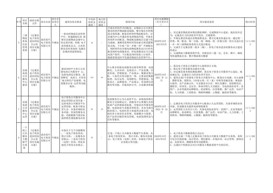 定襄县电子商务进农村综合示范项目建设进度情况公示（2022年10月）.xlsx