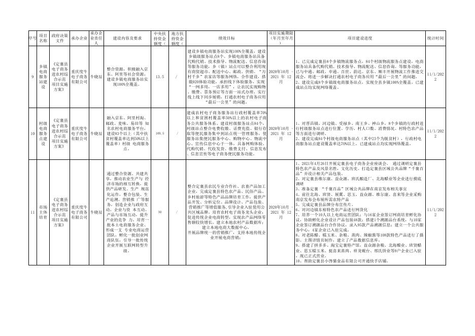 定襄县电子商务进农村综合示范项目建设进度情况公示（2022年10月）.xlsx