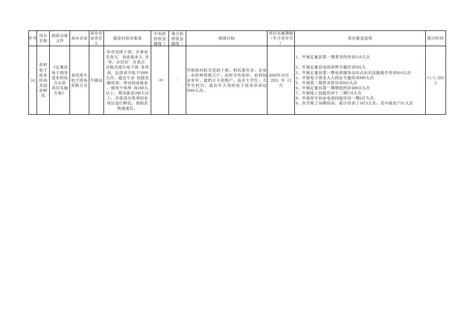定襄县电子商务进农村综合示范项目建设进度情况公示（2022年10月）.xlsx