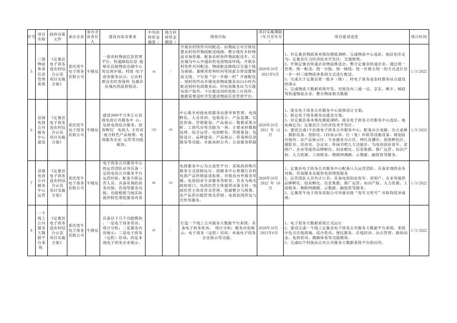 定襄县电子商务进农村综合示范项目建设进度情况公示（2022年12月）.xlsx