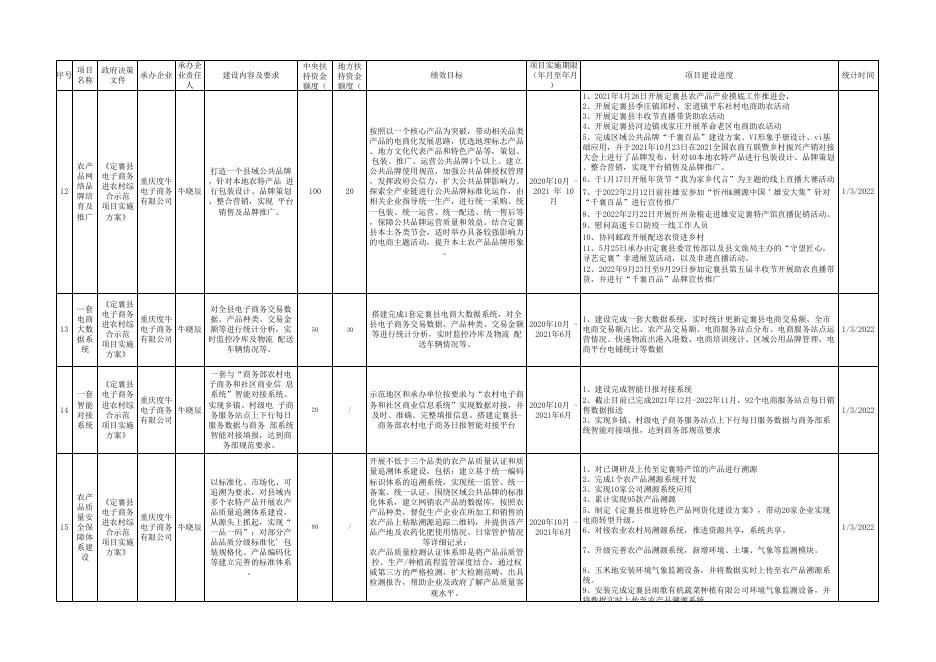 定襄县电子商务进农村综合示范项目建设进度情况公示（2022年12月）.xlsx