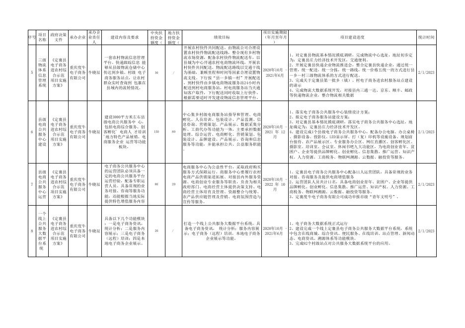 定襄县电子商务进农村综合示范项目建设进度情况公示（2023年1月）(1).xlsx