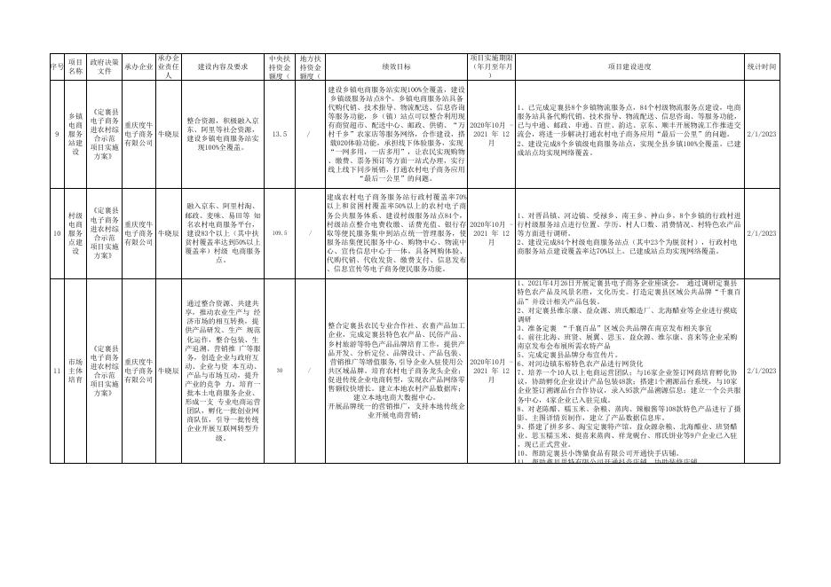 定襄县电子商务进农村综合示范项目建设进度情况公示（2023年1月）(1).xlsx