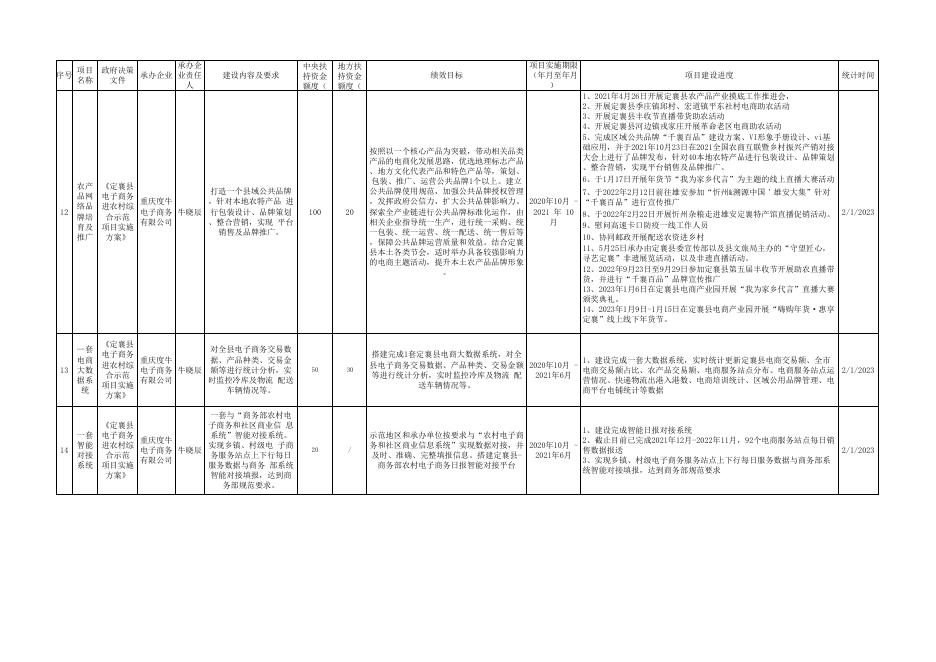 定襄县电子商务进农村综合示范项目建设进度情况公示（2023年1月）(1).xlsx