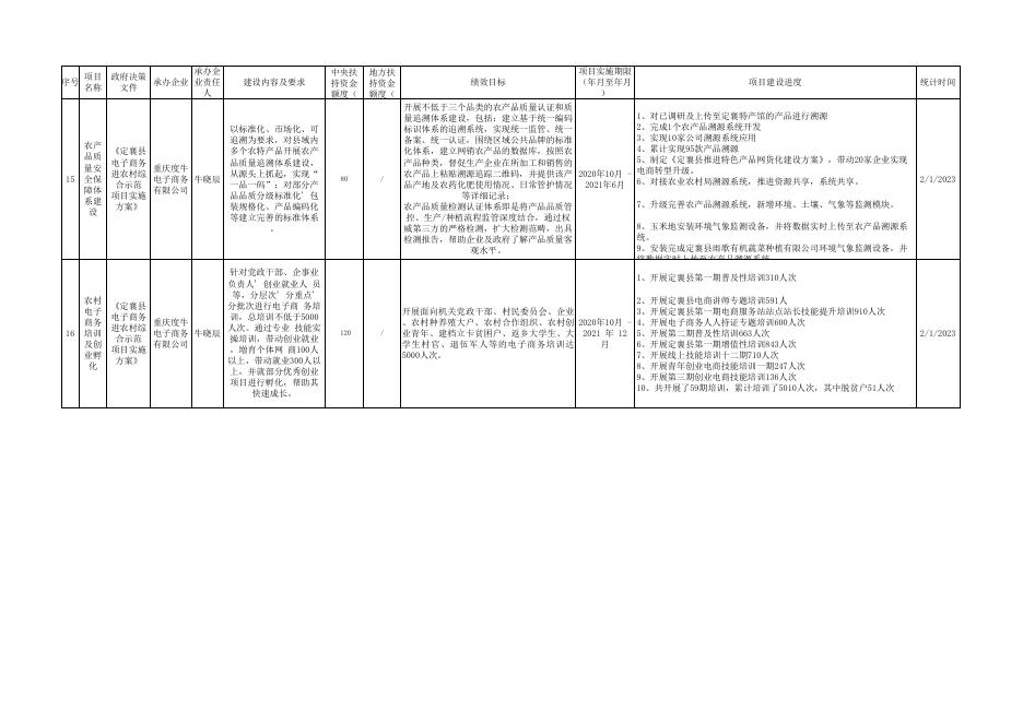 定襄县电子商务进农村综合示范项目建设进度情况公示（2023年1月）(1).xlsx