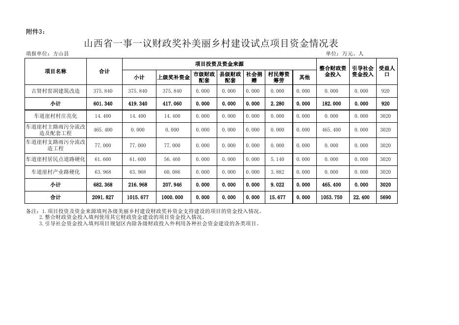 3.方山县美丽乡村建设试点项目资金情况表.xls